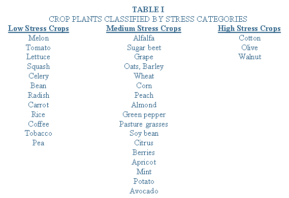 Crop Information PMS Instruments