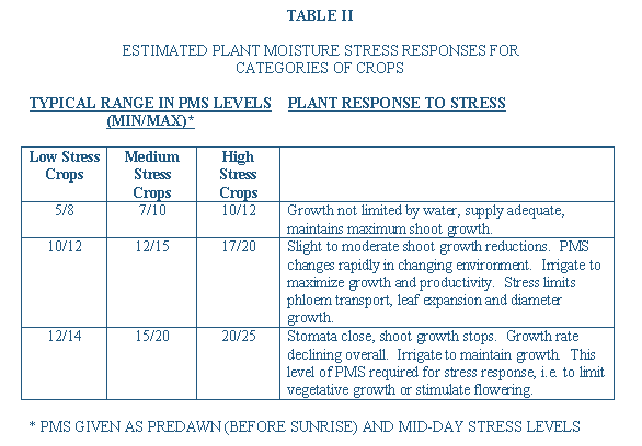 Crop Information PMS Instruments